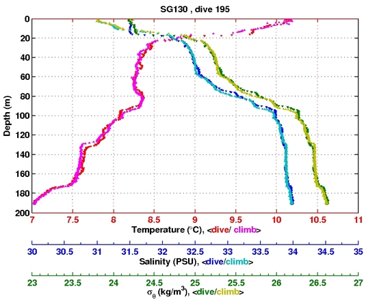 Temperature Salinity