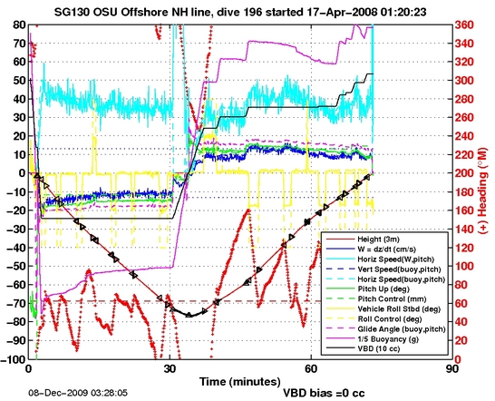 Dive Characteristics