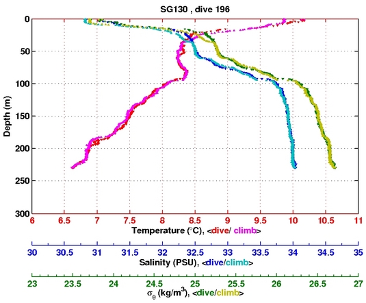 Temperature Salinity