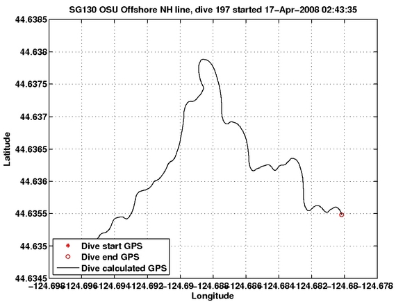 Dive Calculated GPS