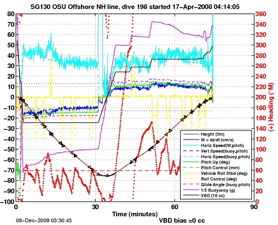 Dive Characteristics