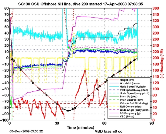 Dive Characteristics