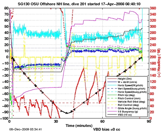 Dive Characteristics