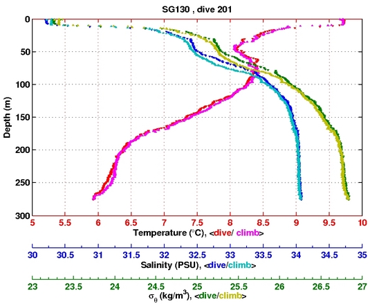 Temperature Salinity