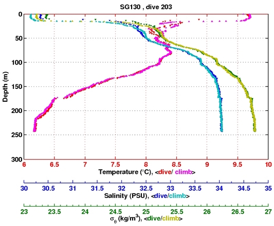 Temperature Salinity