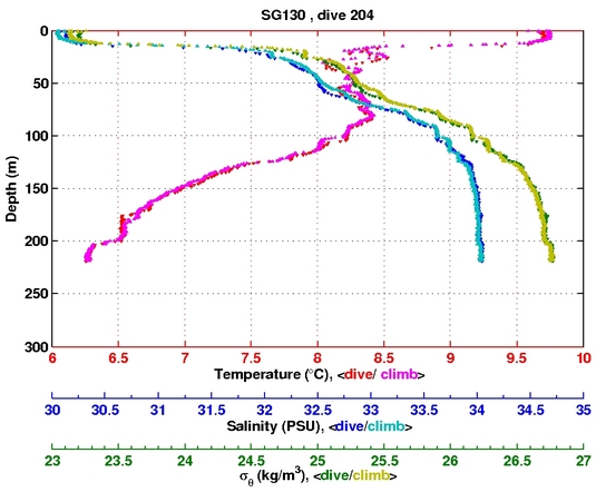 Temperature Salinity