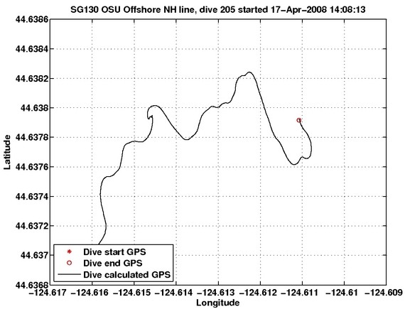 Dive Calculated GPS