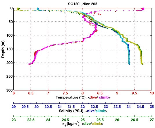 Temperature Salinity