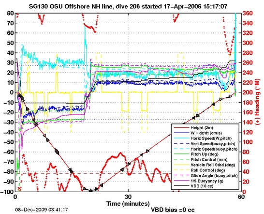 Dive Characteristics