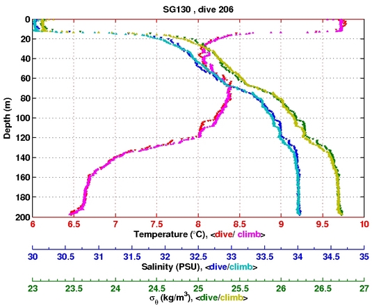 Temperature Salinity