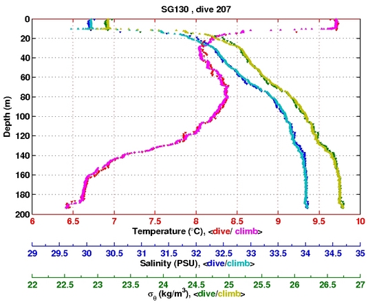 Temperature Salinity