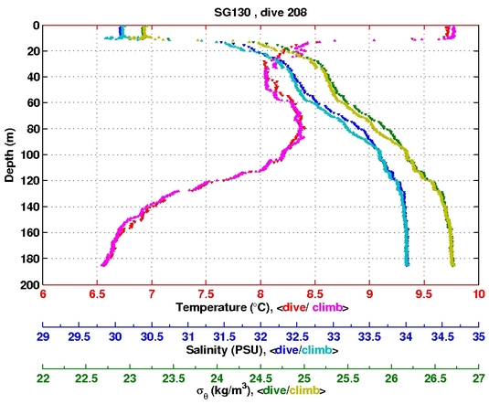 Temperature Salinity