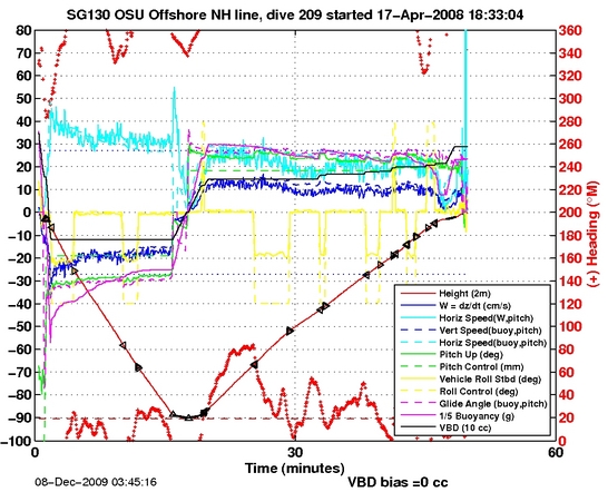 Dive Characteristics