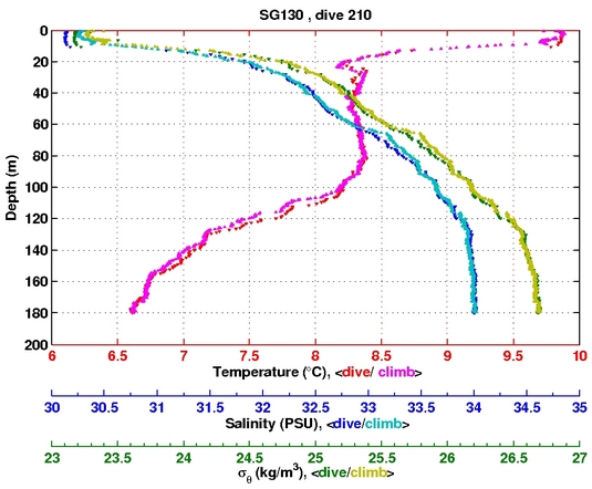 Temperature Salinity