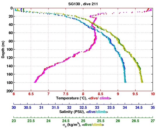 Temperature Salinity