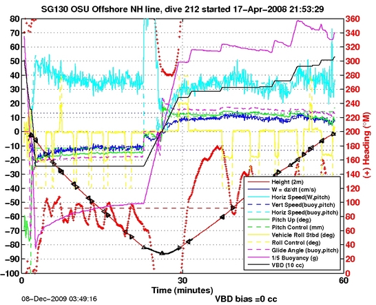 Dive Characteristics