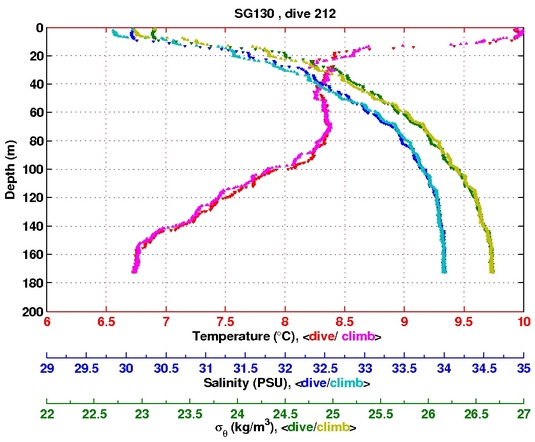 Temperature Salinity