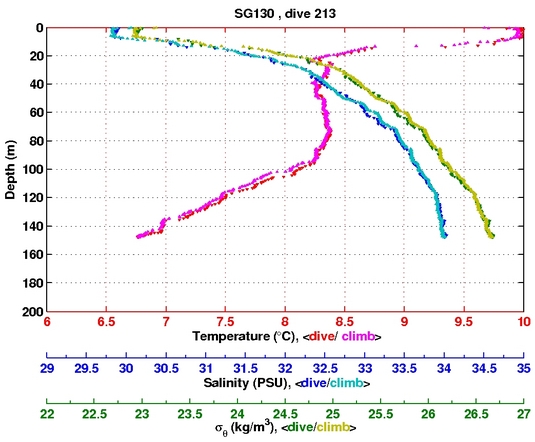 Temperature Salinity