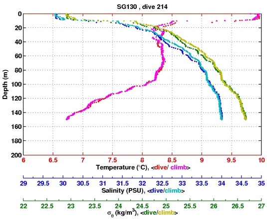 Temperature Salinity