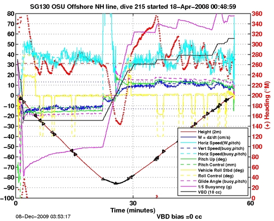 Dive Characteristics