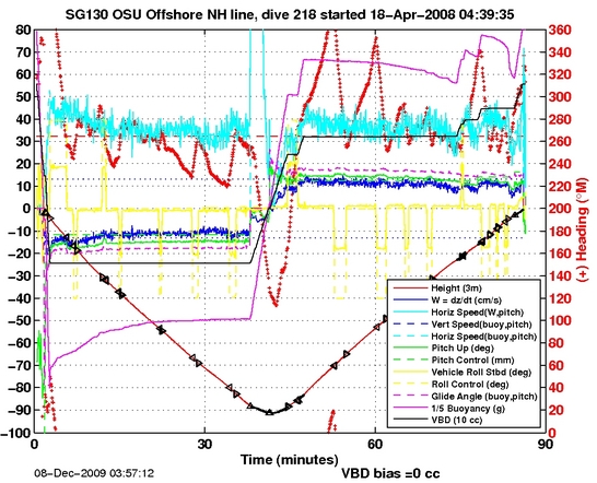 Dive Characteristics