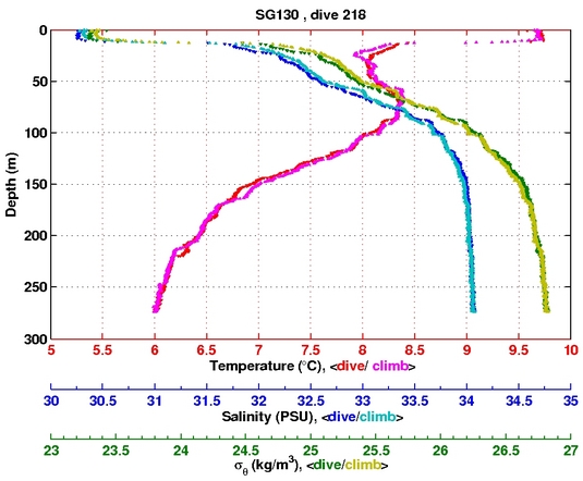 Temperature Salinity