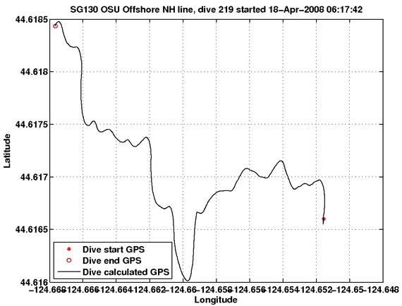 Dive Calculated GPS