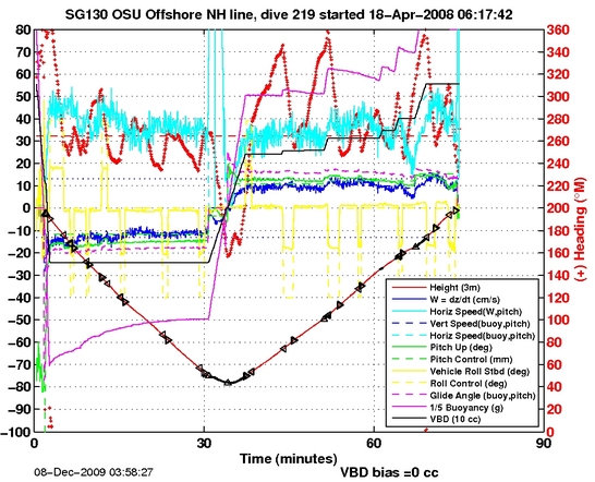 Dive Characteristics