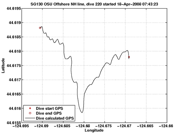 Dive Calculated GPS