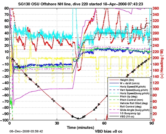 Dive Characteristics