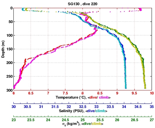 Temperature Salinity