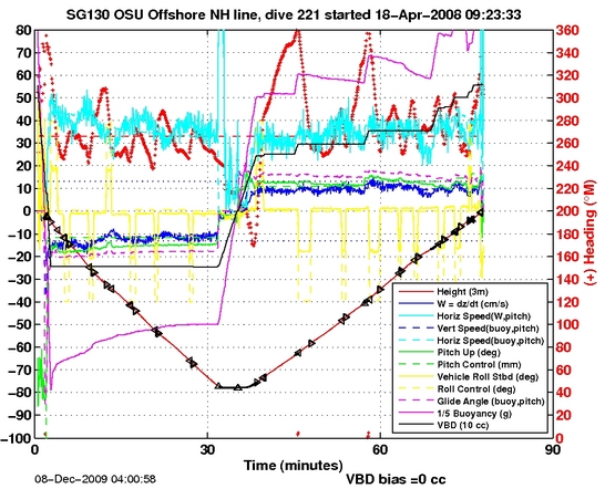 Dive Characteristics