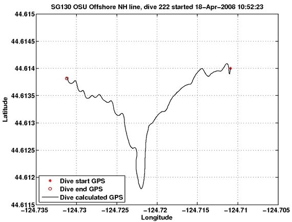 Dive Calculated GPS