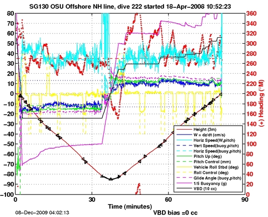 Dive Characteristics