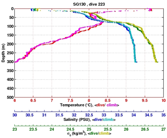 Temperature Salinity