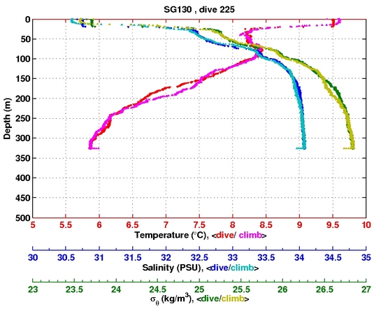 Temperature Salinity