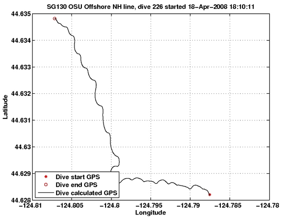 Dive Calculated GPS