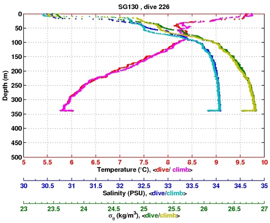 Temperature Salinity