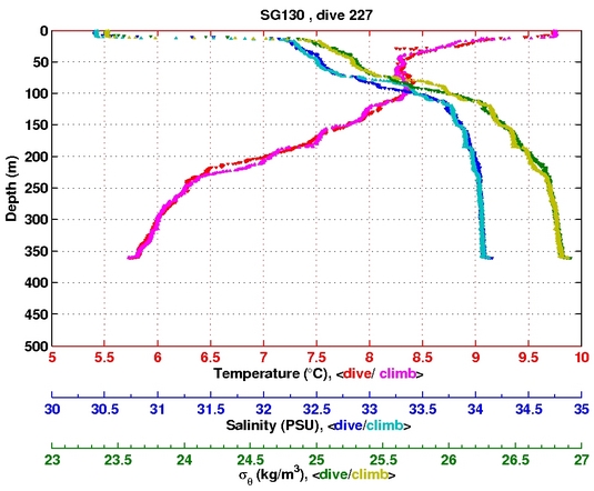 Temperature Salinity