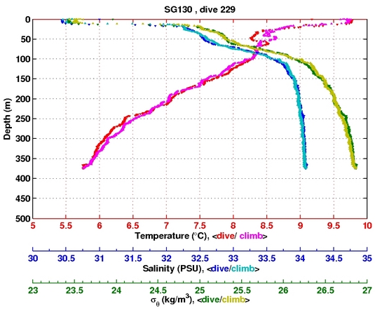 Temperature Salinity