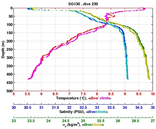 Temperature Salinity