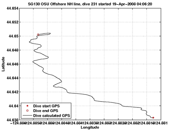 Dive Calculated GPS