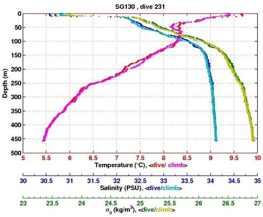 Temperature Salinity