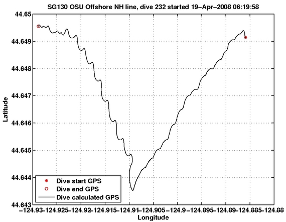 Dive Calculated GPS