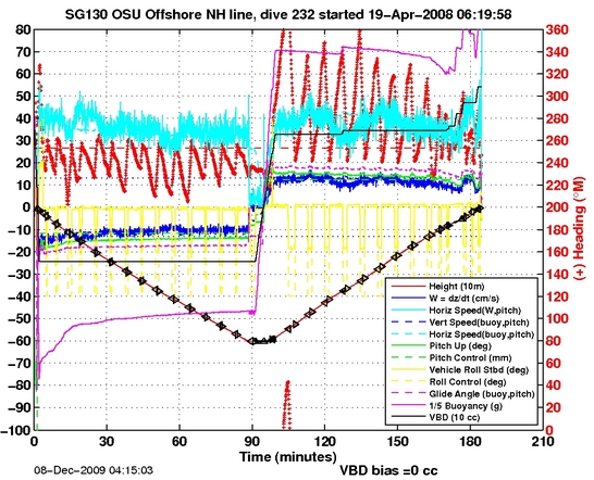 Dive Characteristics