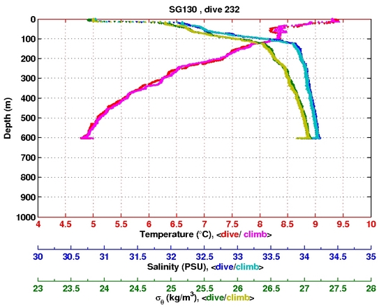 Temperature Salinity