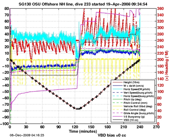 Dive Characteristics