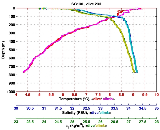 Temperature Salinity