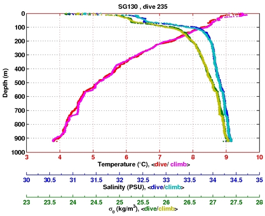 Temperature Salinity