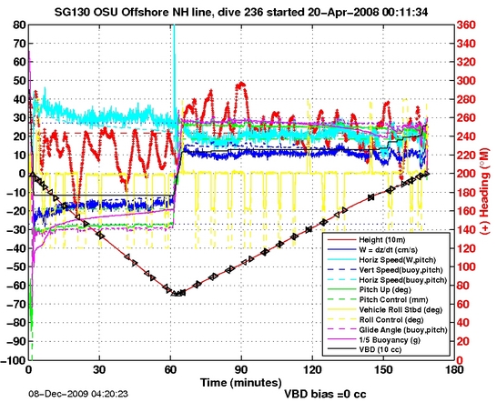 Dive Characteristics